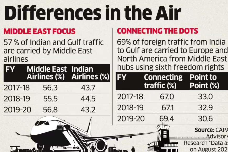 International Aviation Practices vs India